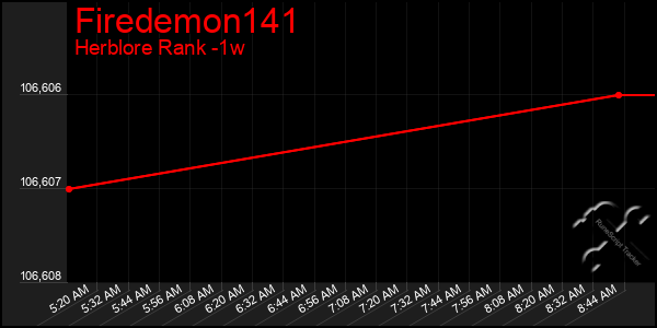 Last 7 Days Graph of Firedemon141