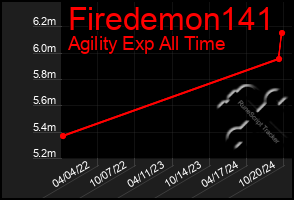 Total Graph of Firedemon141