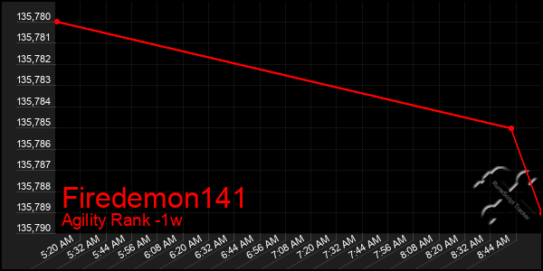 Last 7 Days Graph of Firedemon141