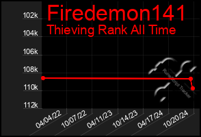 Total Graph of Firedemon141