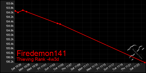 Last 31 Days Graph of Firedemon141