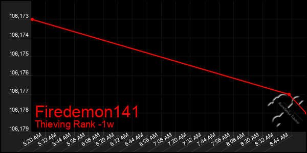 Last 7 Days Graph of Firedemon141