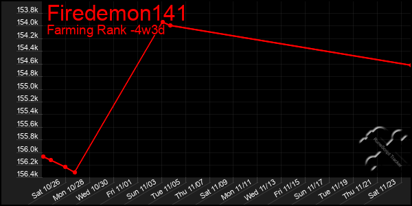 Last 31 Days Graph of Firedemon141