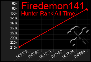 Total Graph of Firedemon141