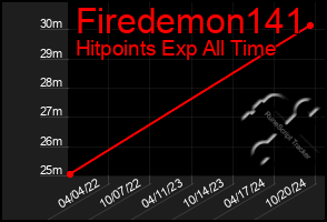 Total Graph of Firedemon141