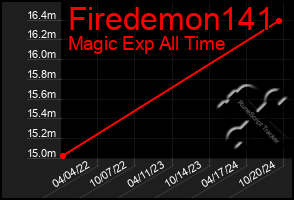 Total Graph of Firedemon141