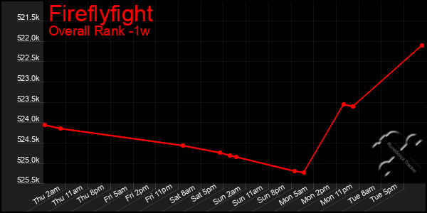 1 Week Graph of Fireflyfight