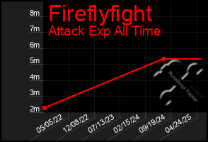 Total Graph of Fireflyfight