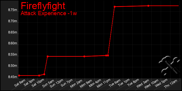 Last 7 Days Graph of Fireflyfight