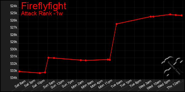 Last 7 Days Graph of Fireflyfight