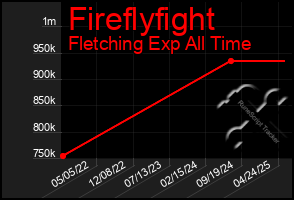 Total Graph of Fireflyfight