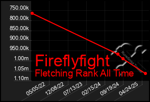 Total Graph of Fireflyfight