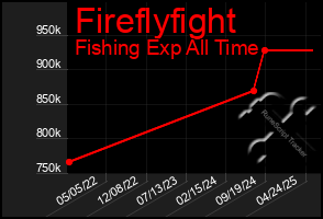 Total Graph of Fireflyfight