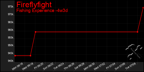Last 31 Days Graph of Fireflyfight
