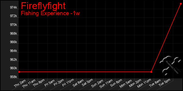 Last 7 Days Graph of Fireflyfight