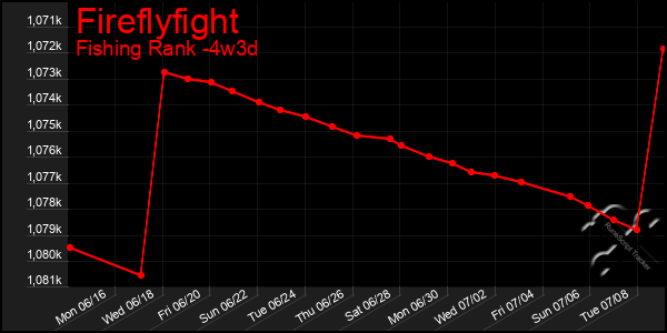 Last 31 Days Graph of Fireflyfight