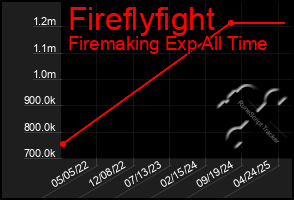 Total Graph of Fireflyfight