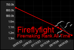 Total Graph of Fireflyfight