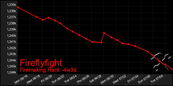 Last 31 Days Graph of Fireflyfight