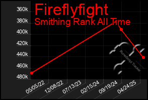Total Graph of Fireflyfight