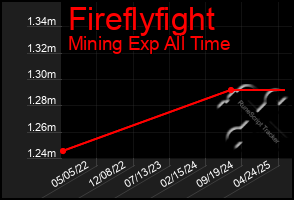 Total Graph of Fireflyfight