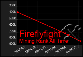 Total Graph of Fireflyfight