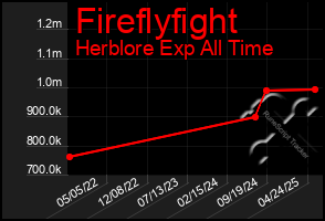 Total Graph of Fireflyfight
