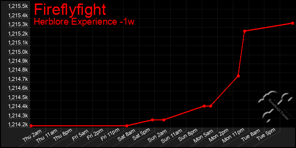 Last 7 Days Graph of Fireflyfight