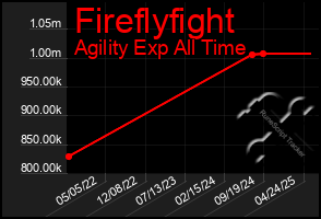 Total Graph of Fireflyfight