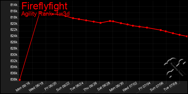 Last 31 Days Graph of Fireflyfight