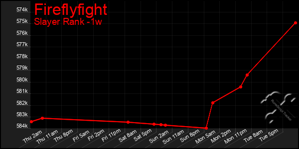 Last 7 Days Graph of Fireflyfight