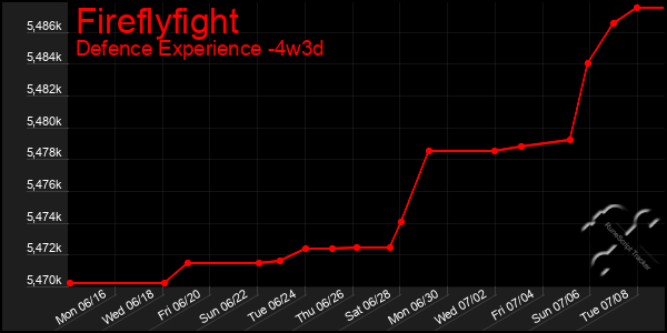 Last 31 Days Graph of Fireflyfight