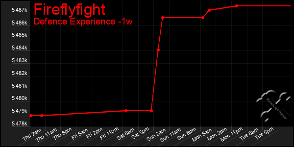 Last 7 Days Graph of Fireflyfight