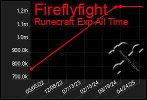 Total Graph of Fireflyfight