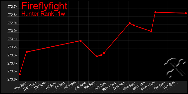 Last 7 Days Graph of Fireflyfight