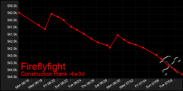 Last 31 Days Graph of Fireflyfight