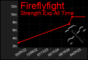 Total Graph of Fireflyfight