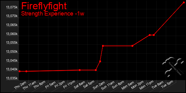 Last 7 Days Graph of Fireflyfight
