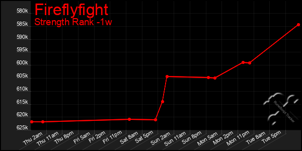 Last 7 Days Graph of Fireflyfight