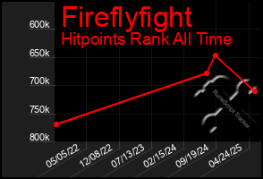 Total Graph of Fireflyfight