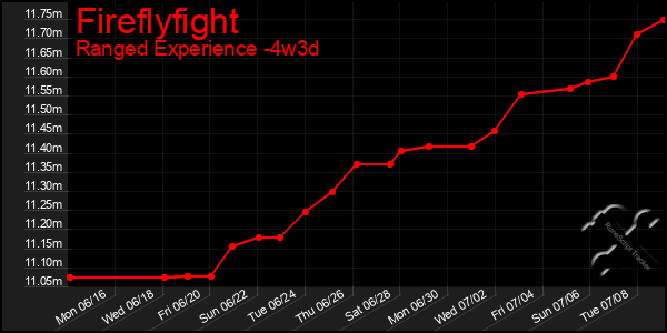 Last 31 Days Graph of Fireflyfight