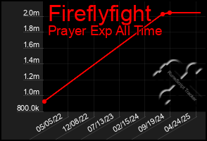 Total Graph of Fireflyfight