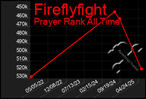 Total Graph of Fireflyfight