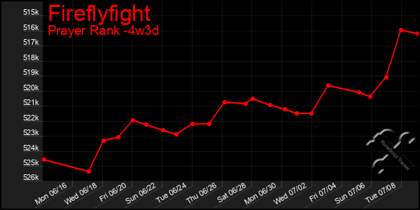 Last 31 Days Graph of Fireflyfight