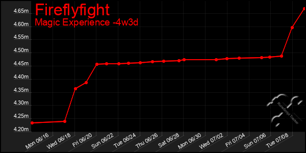 Last 31 Days Graph of Fireflyfight