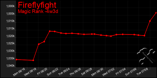 Last 31 Days Graph of Fireflyfight