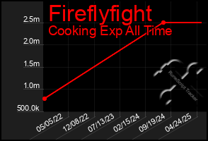 Total Graph of Fireflyfight