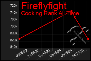 Total Graph of Fireflyfight
