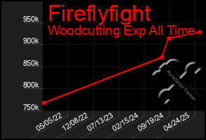 Total Graph of Fireflyfight