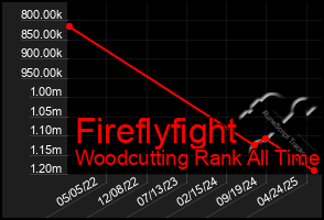 Total Graph of Fireflyfight